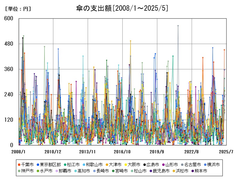 傘の支出額
