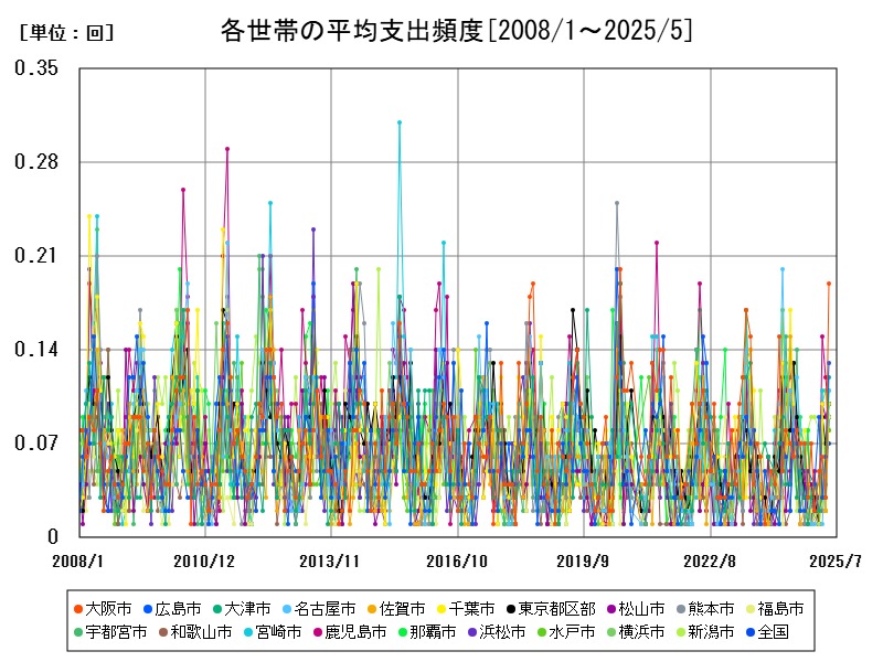 各世帯の平均支出頻度