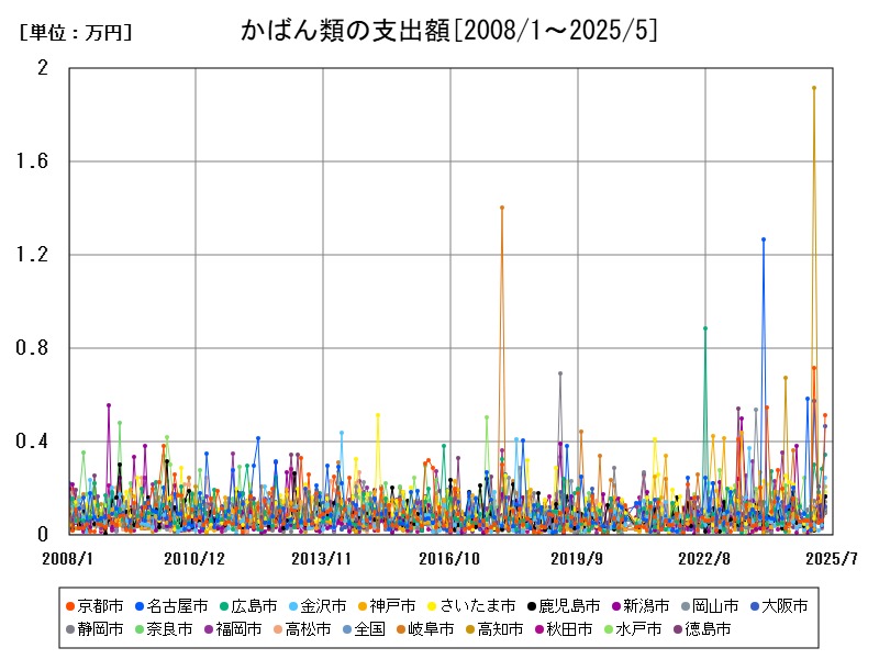 かばん類の支出額