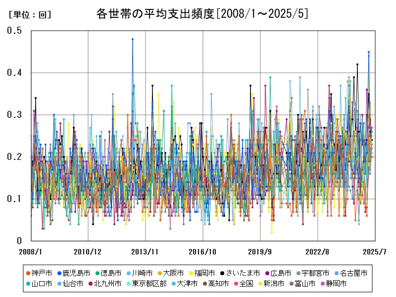 各世帯の平均支出頻度
