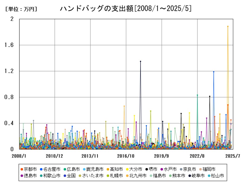 ハンドバッグの支出額