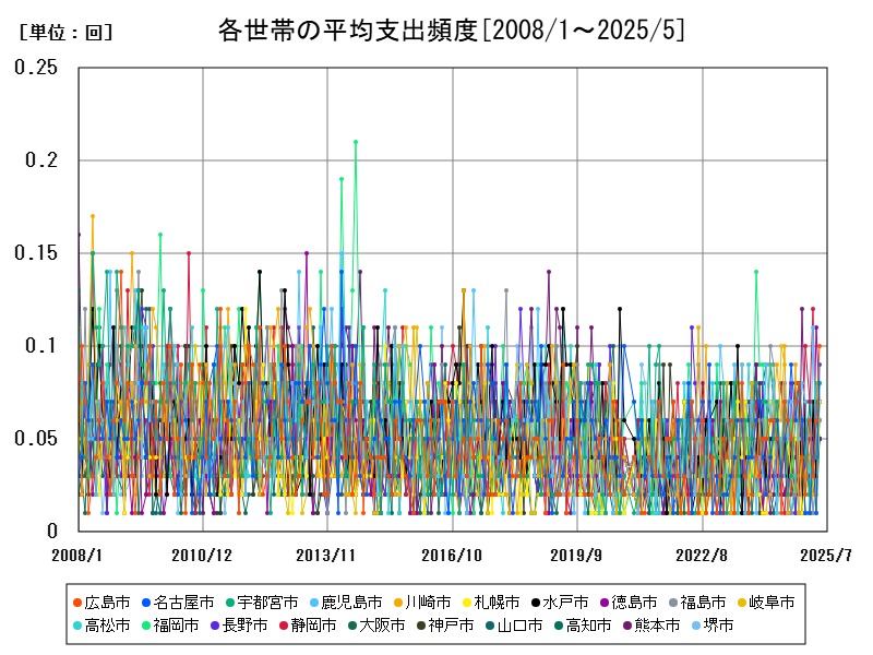 各世帯の平均支出頻度