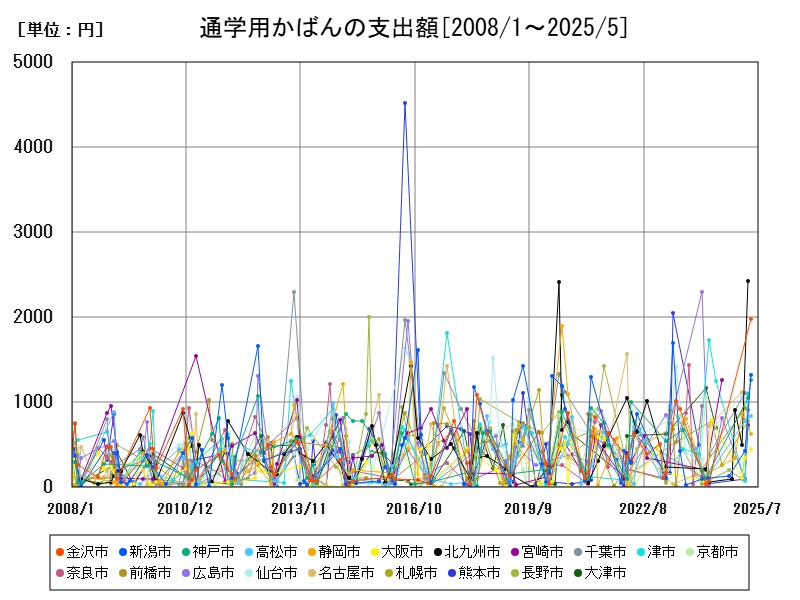 通学用かばんの支出額