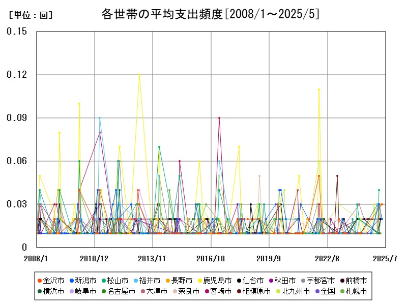 各世帯の平均支出頻度