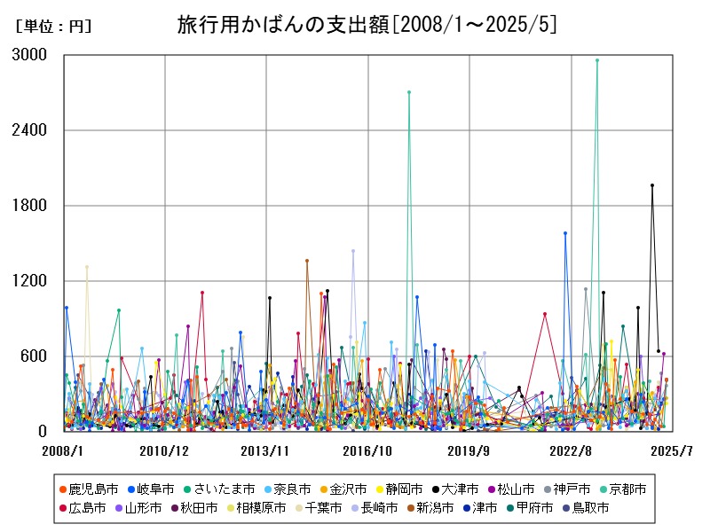 旅行用かばんの支出額