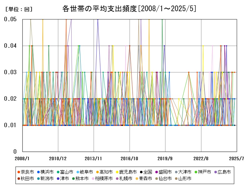 各世帯の平均支出頻度