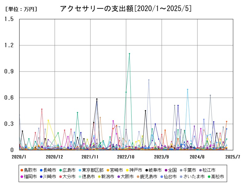アクセサリーの支出額