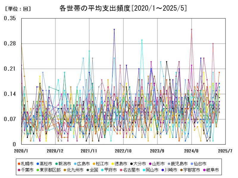 各世帯の平均支出頻度