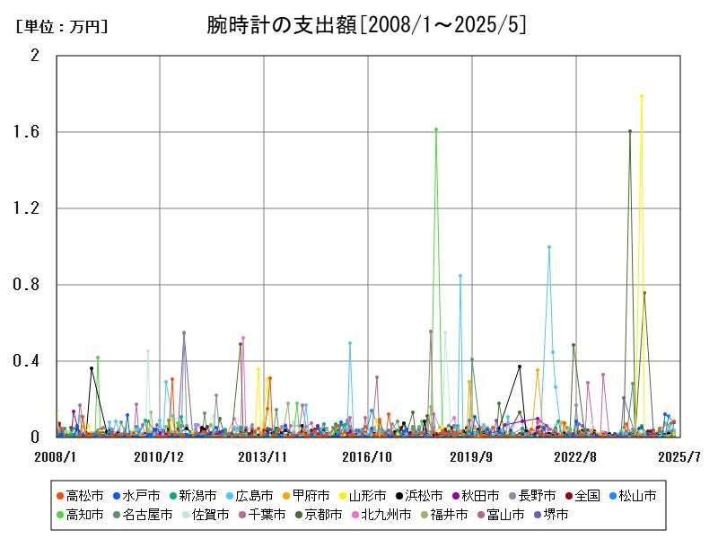 腕時計の支出額