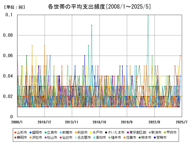 各世帯の平均支出頻度