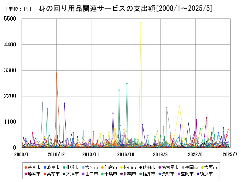 身の回り用品関連サービスの支出額