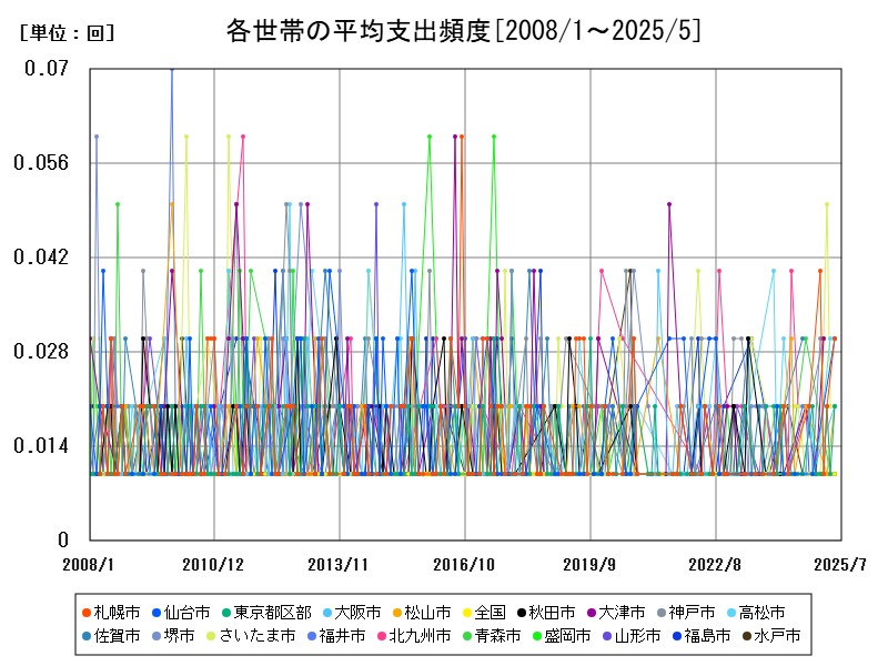 各世帯の平均支出頻度