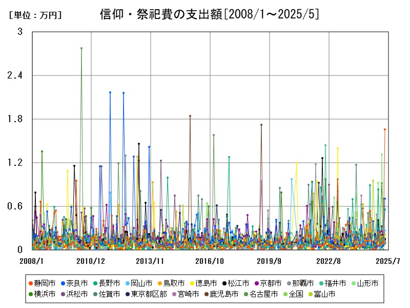 信仰・祭祀費の支出額