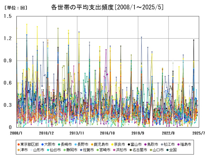 各世帯の平均支出頻度