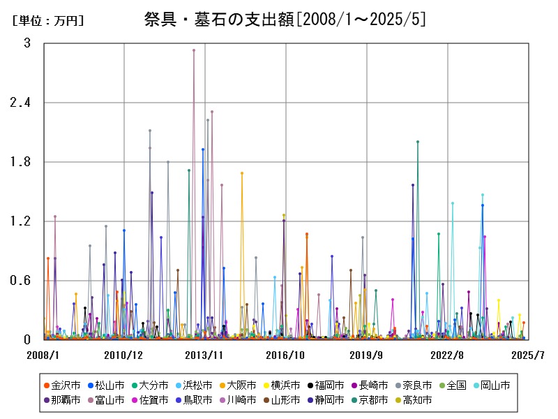 祭具・墓石の支出額