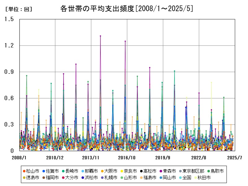 各世帯の平均支出頻度