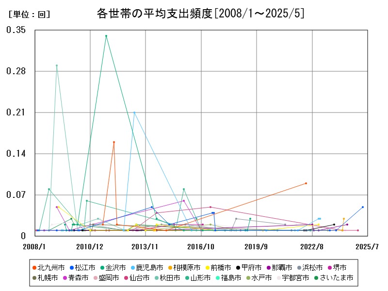 各世帯の平均支出頻度