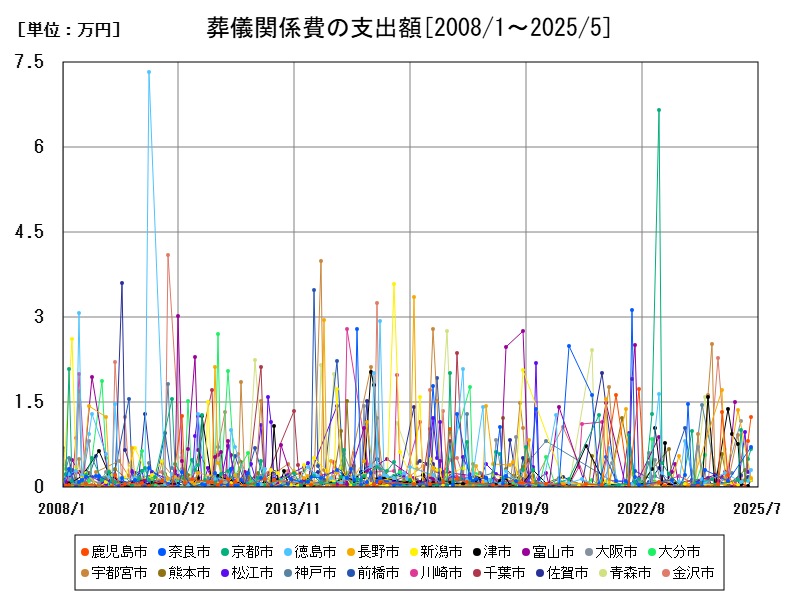 葬儀関係費の支出額