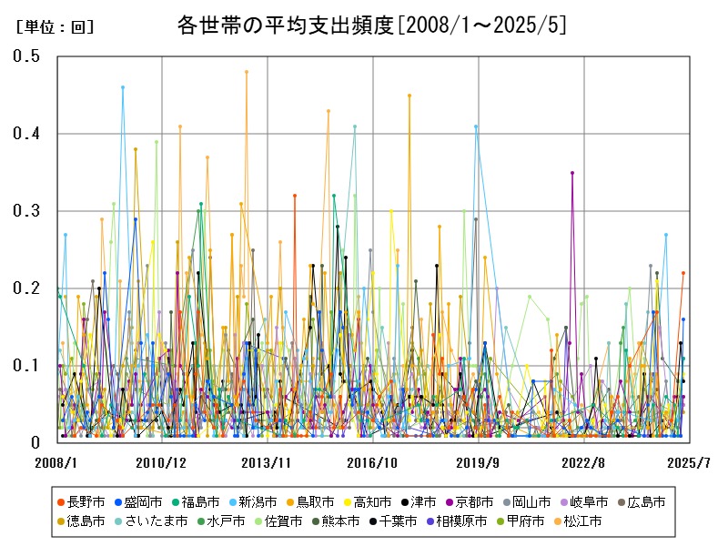 各世帯の平均支出頻度