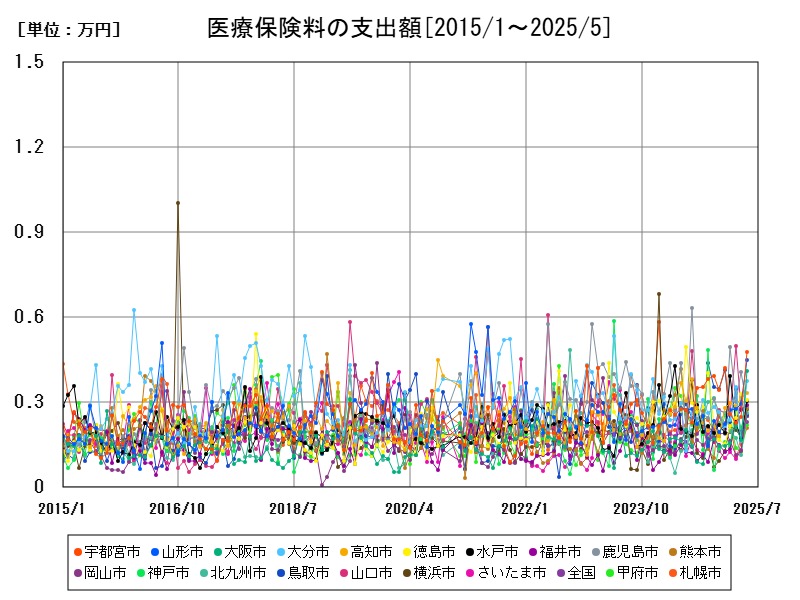 医療保険料の支出額