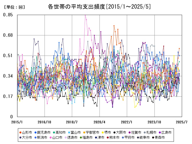 各世帯の平均支出頻度