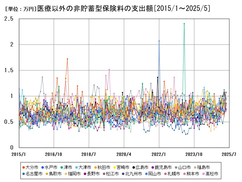 医療以外の非貯蓄型保険料の支出額