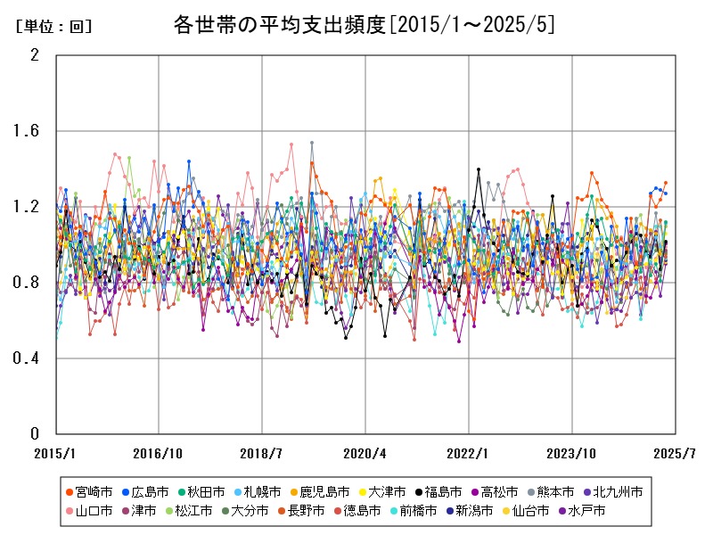 各世帯の平均支出頻度
