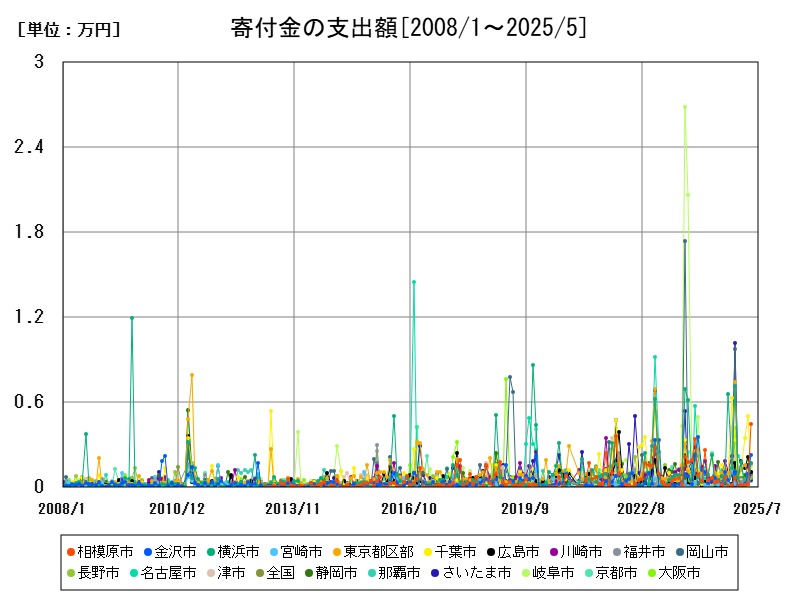寄付金の支出額