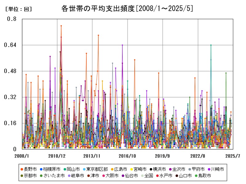各世帯の平均支出頻度