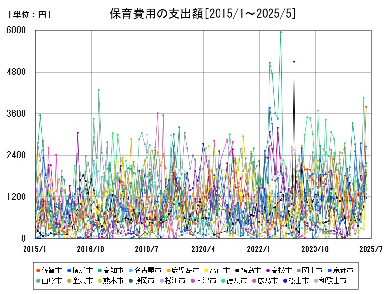 保育費用の支出額