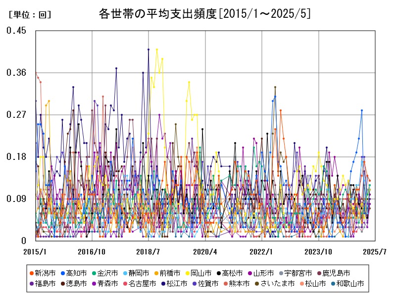各世帯の平均支出頻度