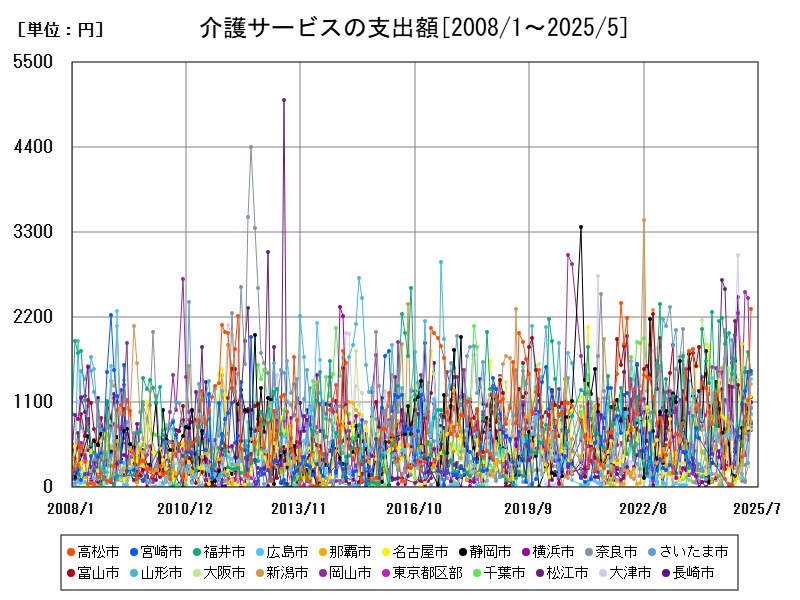 介護サービスの支出額