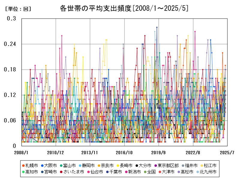 各世帯の平均支出頻度