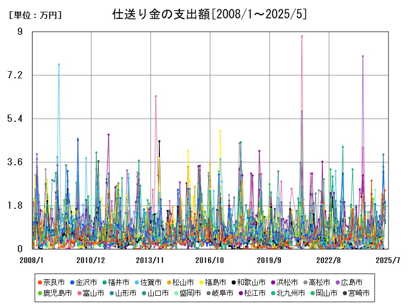 仕送り金の支出額