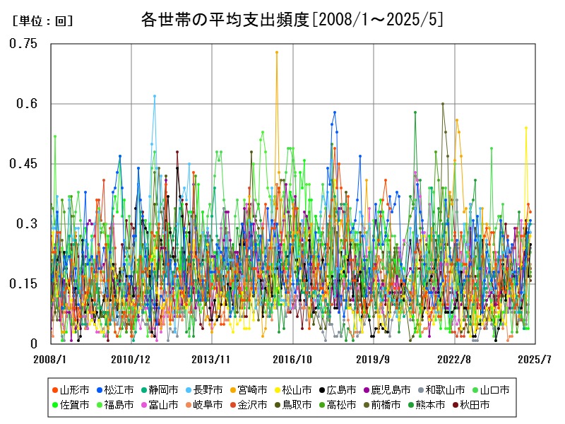 各世帯の平均支出頻度