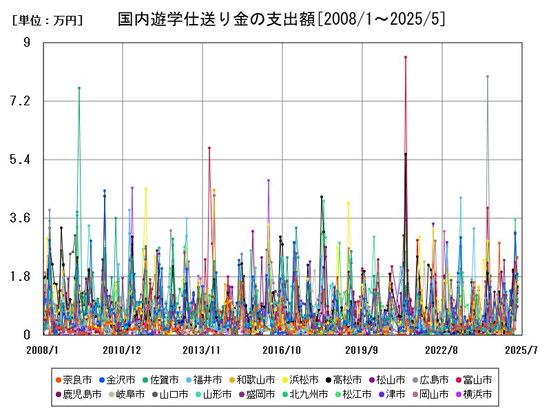 国内遊学仕送り金の支出額