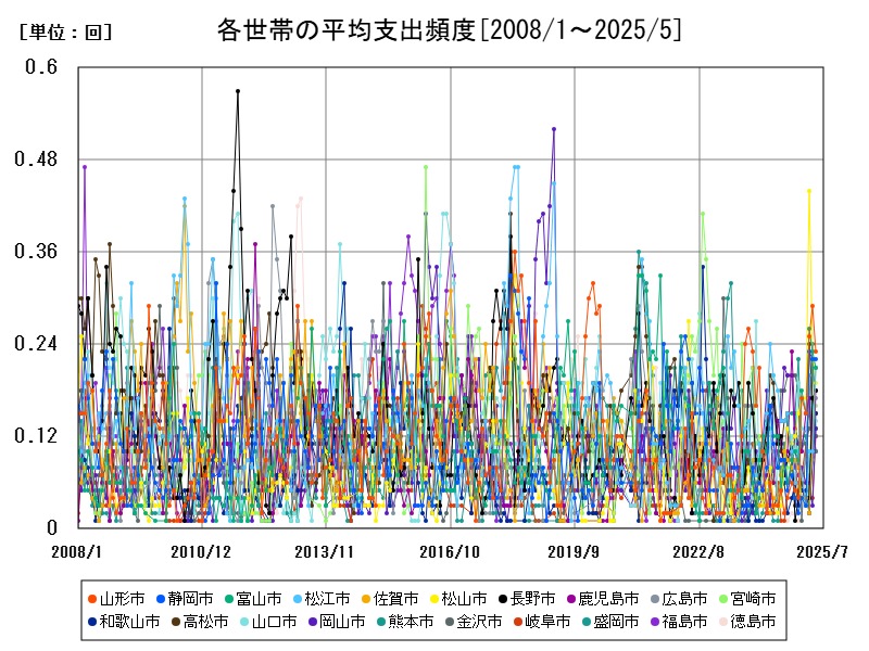 各世帯の平均支出頻度