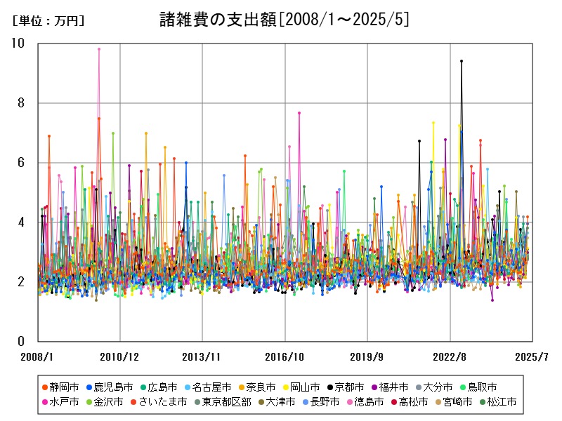 諸雑費の支出額