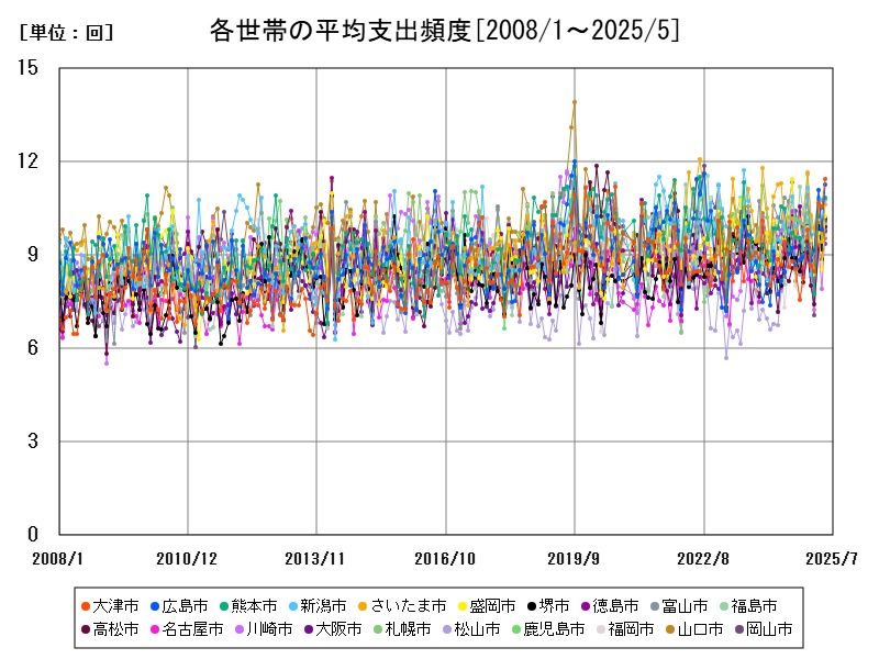 各世帯の平均支出頻度
