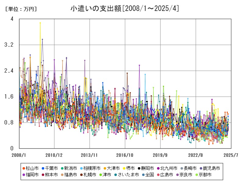 小遣いの支出額