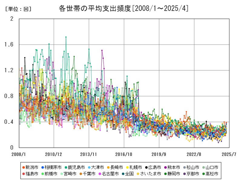 各世帯の平均支出頻度