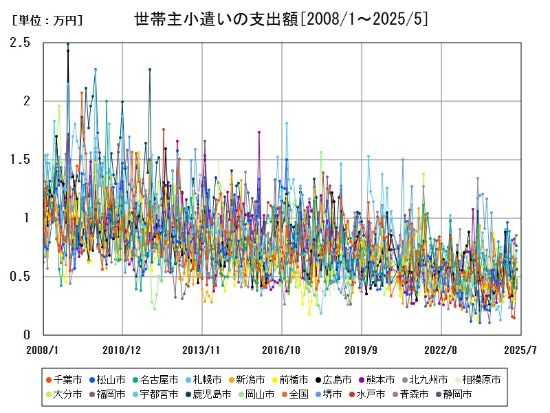 世帯主小遣いの支出額
