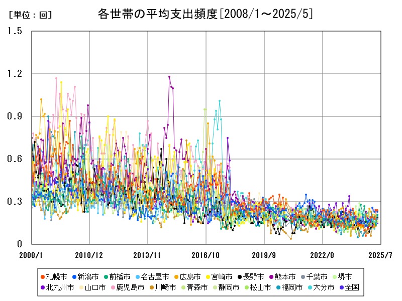 各世帯の平均支出頻度