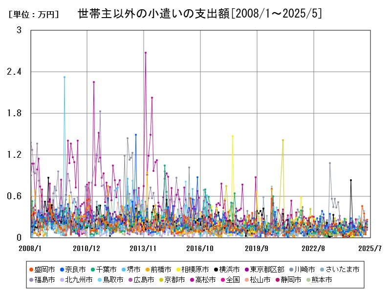 世帯主以外の小遣いの支出額