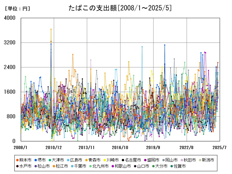 たばこの支出額