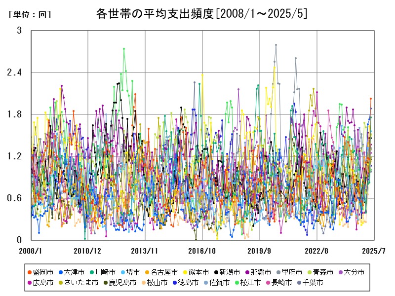 各世帯の平均支出頻度