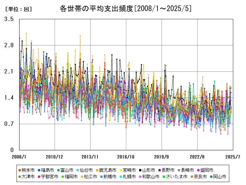 各世帯の平均支出頻度