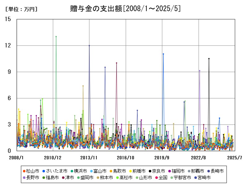 贈与金の支出額