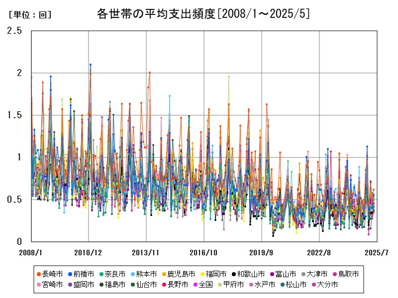 各世帯の平均支出頻度