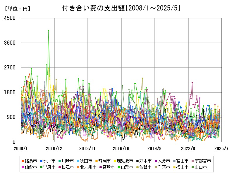 付き合い費の支出額